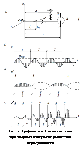 Надпись:  
Рис. 2. Графики колебаний системы 
при ударных импульсах различной 
периодичности
