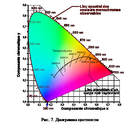 Надпись:  
Рис. 7. Диаграмма цветности
