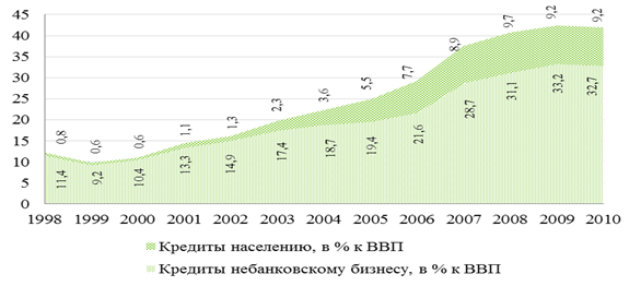 Реферат: Инвестиционный кризис в российской экономике. Основные факторы, вызвавшие инвестиционный кризис