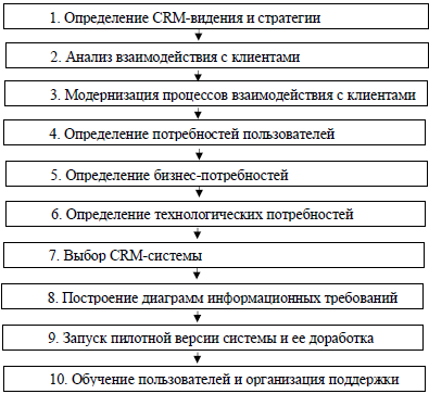 Рисунок 11.1. Основные этапы внедрения CRM