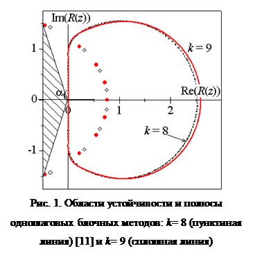 Надпись:  
Рис. 1. Области устойчивости и полюсы одношаговых блочных методов: k= 8 (пунктиная линия) [11] и k= 9 (сплошная линия)

