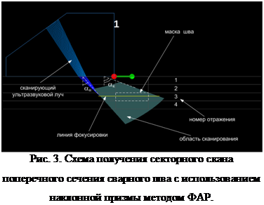 Подпись:  
Рис. 3. Схема получения секторного скана поперечного сечения сварного шва с использованием наклонной призмы методом ФАР.
