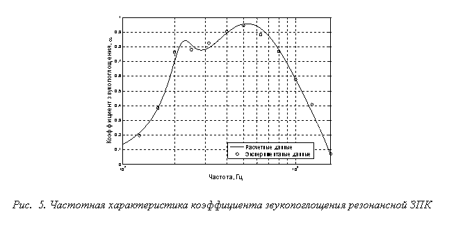 Подпись:  
Рис.  5. Частотная характеристика коэффициента звукопоглощения резонансной ЗПК
