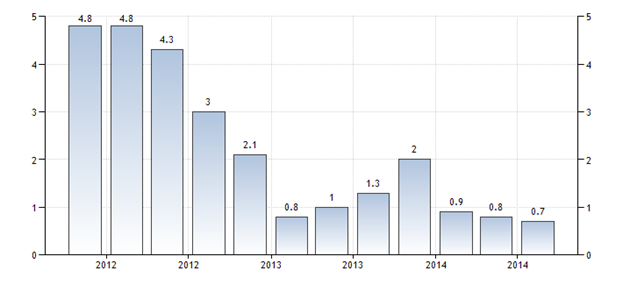 Russia GDP Annual Growth Rate