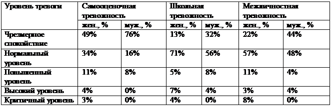 Подпись: Уровень тревоги	Самооценочная тревожность	Школьная тревожность	Межличностная тревожность
жен., %	муж., %	жен., %	муж., %	жен., %	муж., %
Чрезмерное спокойствие	49%	76%	13%	32%	22%	44%
Нормальный уровень  	34%	16%	71%	56%	57%	48%
Повышенный уровень	11%	8%	5%	8%	11%	4%
Высокий уровень	4%	0%	7%	4%	3%	4%
Критичный уровень	3%	0%	4%	0%	8%	0%
