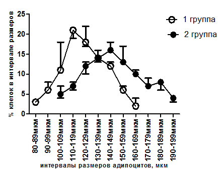 Распределение адипоцитов ЭЖТ 1-2
