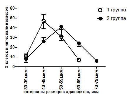 Распределение адипоцитов ПЖТ 1-2