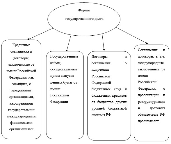 Практическое задание по теме Внутренний и внешний государственный долг РФ