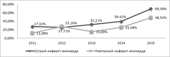 Статистика по инфаркту миокарда в россии за 2015 год