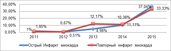 Статистика инфаркта миокарда в россии 2015 диаграмма thumbnail