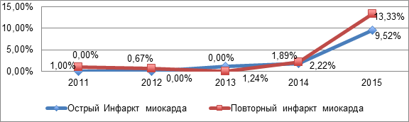 Смертность от инфаркта миокарда в россии 2015 thumbnail