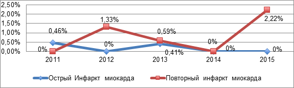 Смертность от инфаркта миокарда в россии 2015