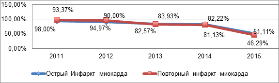 Смертность от инфаркта миокарда в россии 2015