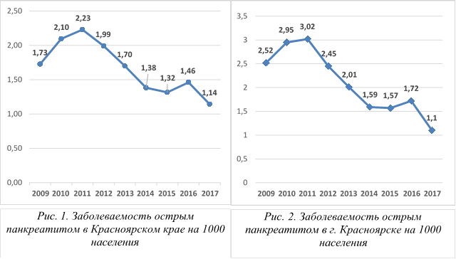 Статистика заболеваемости острым панкреатитом в россии