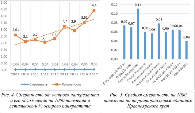Распространенность острого панкреатита в россии